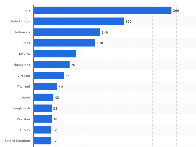 Countries with the most Facebook users (July 2020)