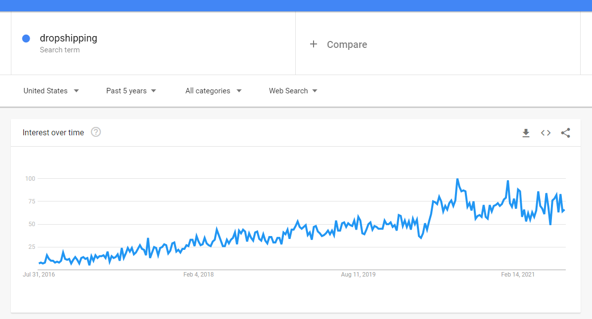 The 'dropshipping' search results in Google Trends