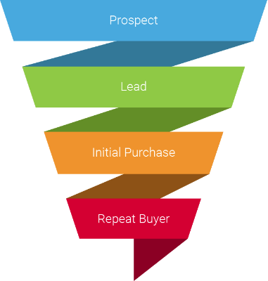 A sales funnel consisting of four stages