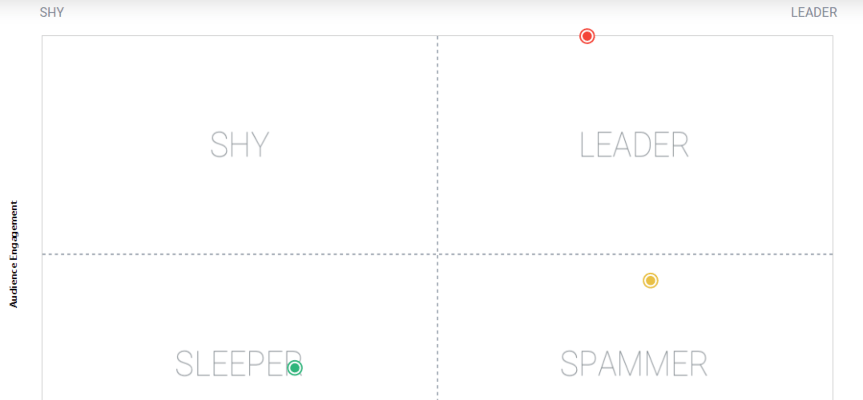 Tools for Instagram analytics: Socialbakers’ Instagram Performance Quadrant Report