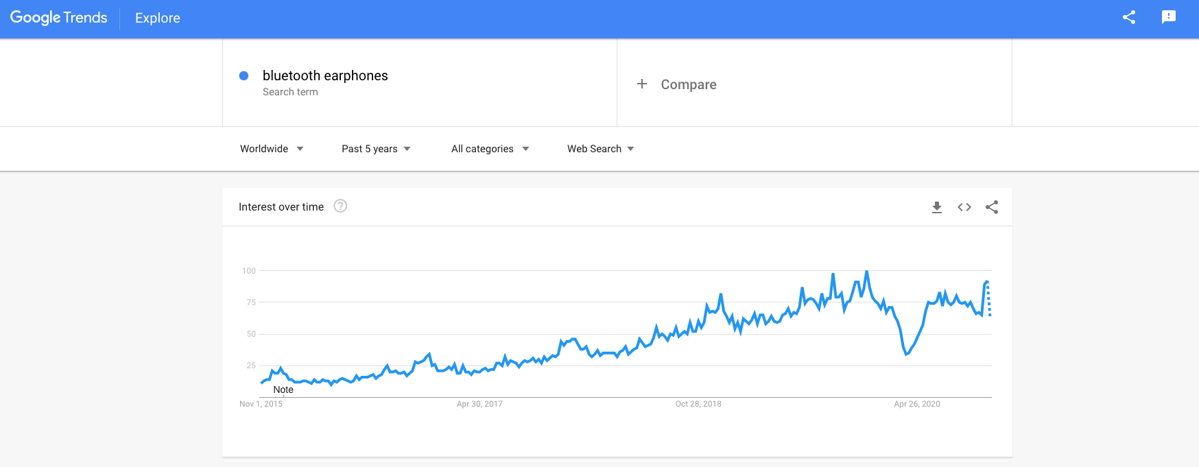 a picture showing rising interest to bluetooth devices