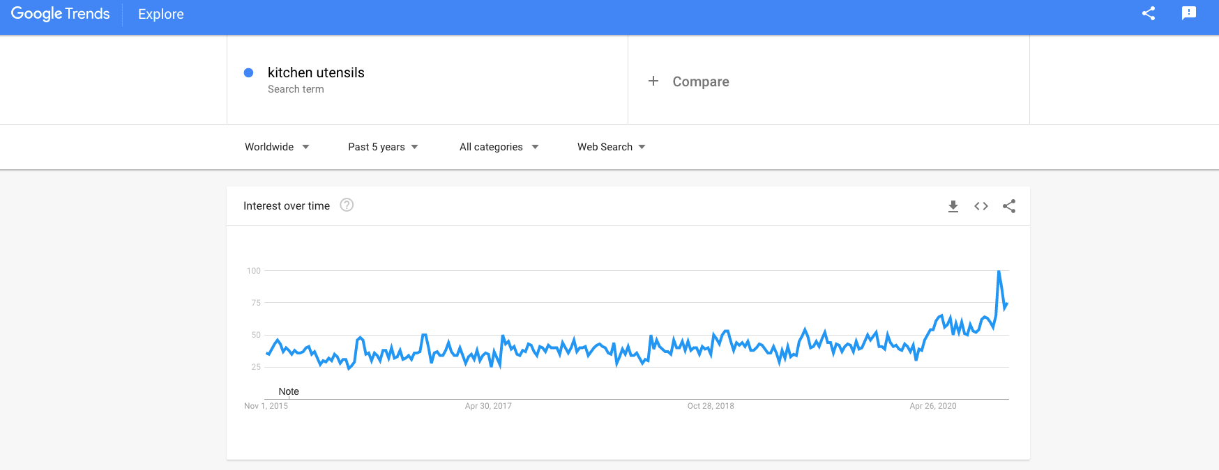 a picture showing the rise of demand for kitchen utensils