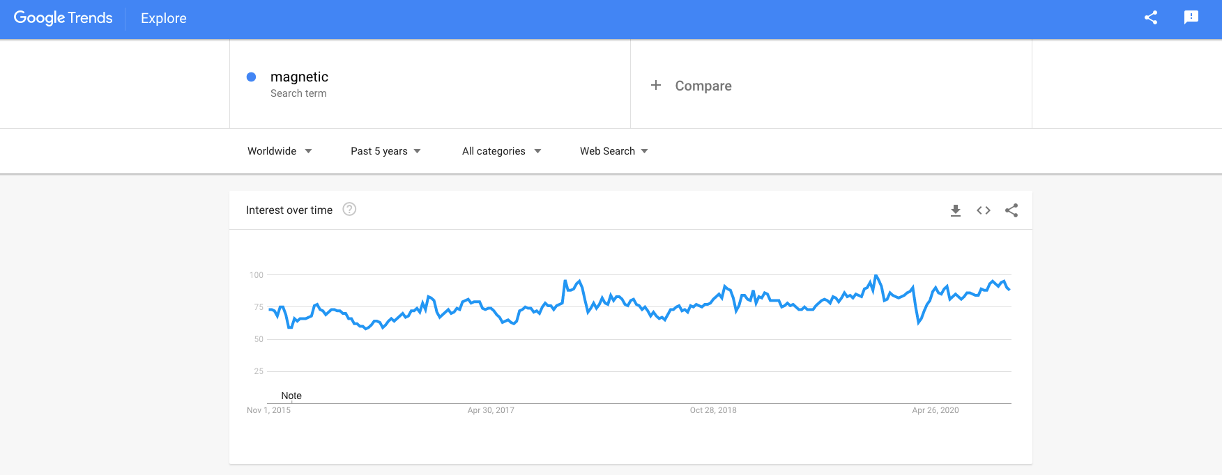 a picture proving rising popularity of magnetic tech