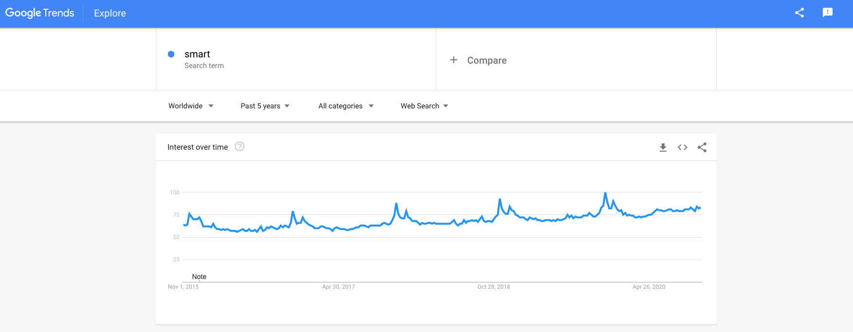 a screenshot proving a stable rise of smart device popularity