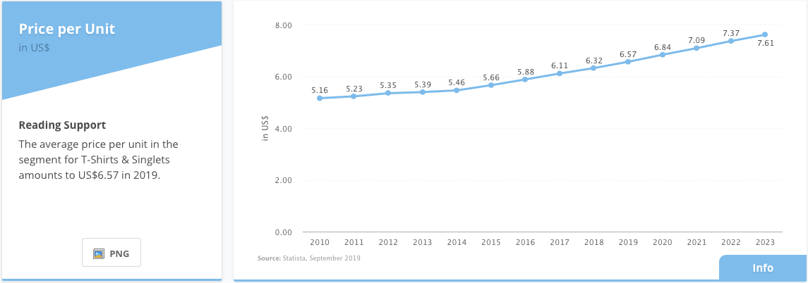 average t-shirt/singlet price