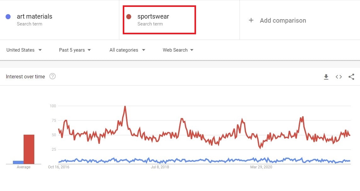art-materials-and-spotswear-5-year-comparision-google-trends-min.jpg