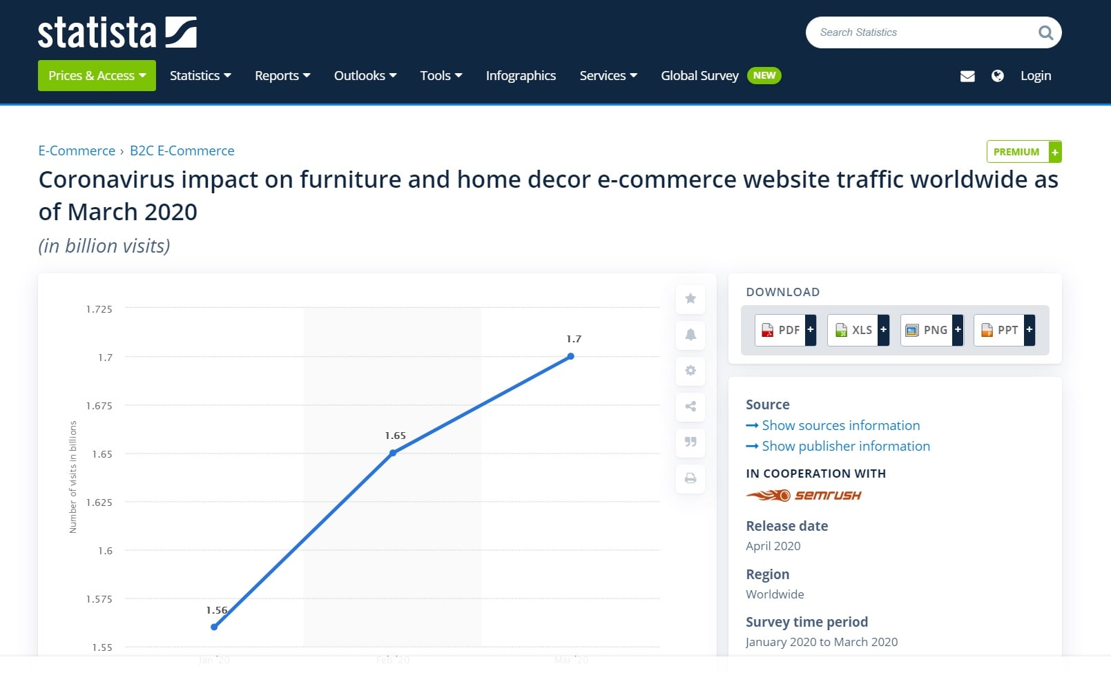 COVID-19 outbreak affected interest towards home decor (Statista)