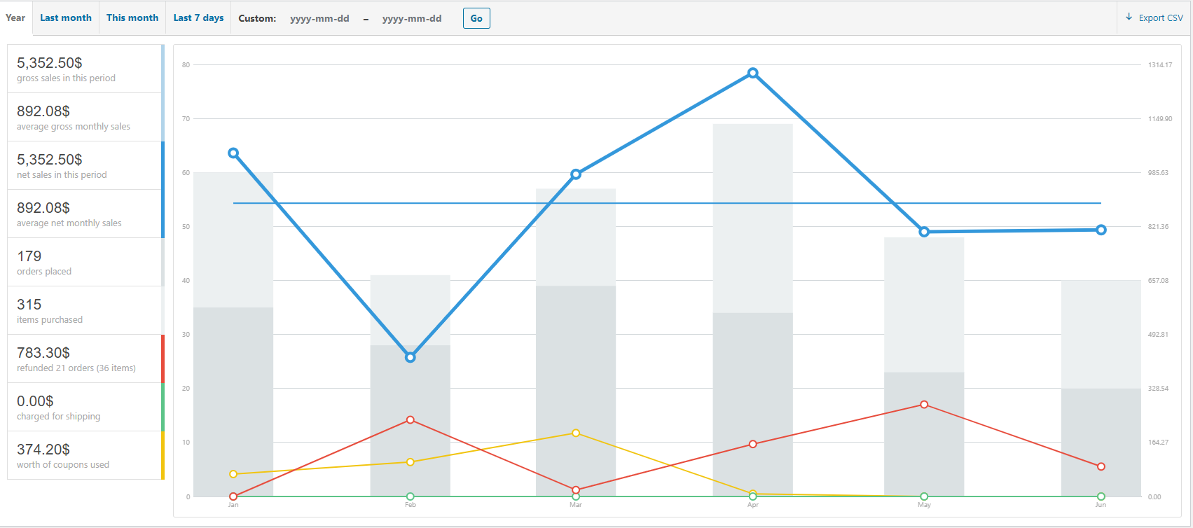 Starting An Online Retail Business In Bulgaria: A Screenshot Of The Store Performance Data