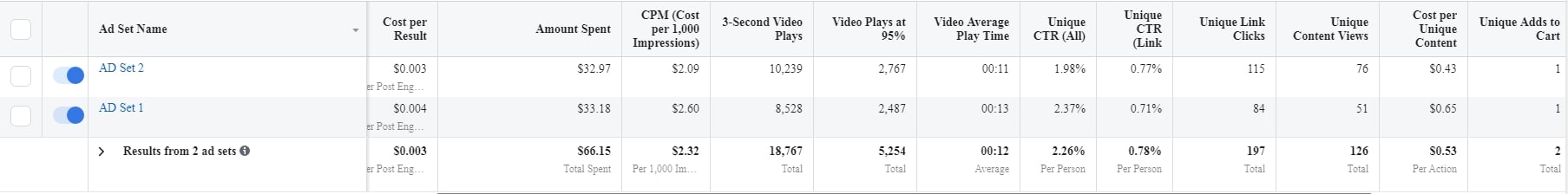 Important metrics for a Facebook PPE campaign