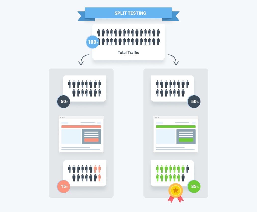 A diagram showing how split testing works