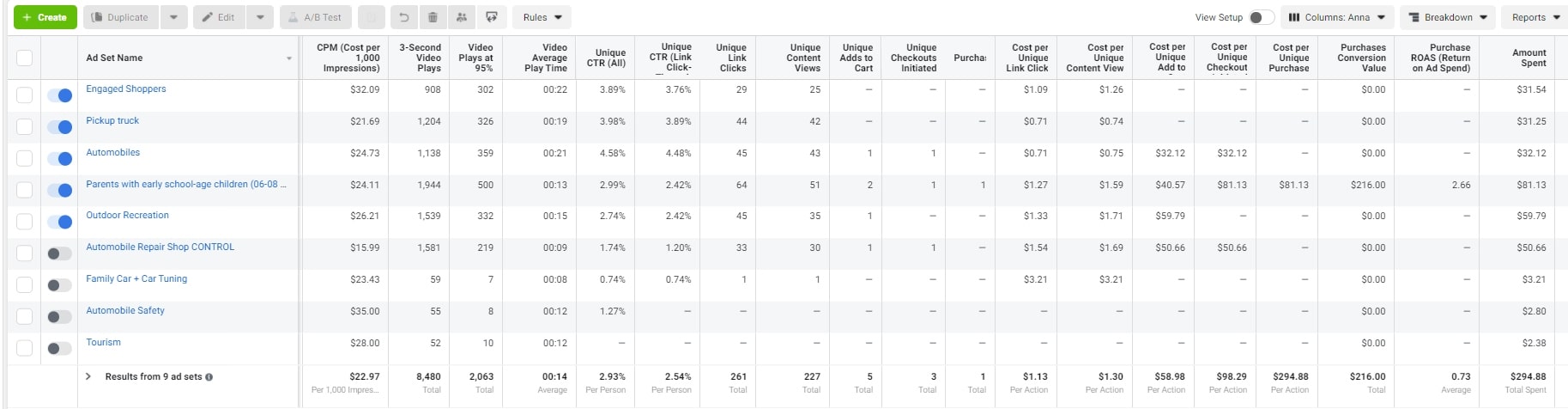 Five winning ads in a Facebook conversion campaign that uses interests for targeting