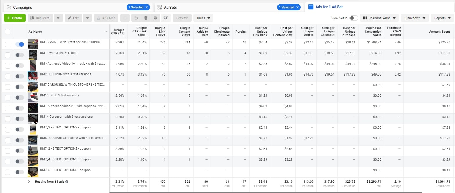 Results of a Facebook remarketing campaign