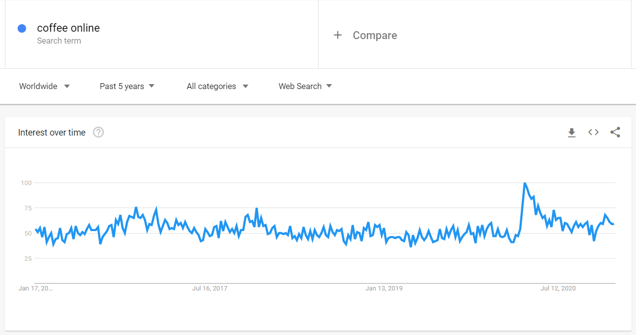 Search dynamics of the "Coffee online" query on Google Trends