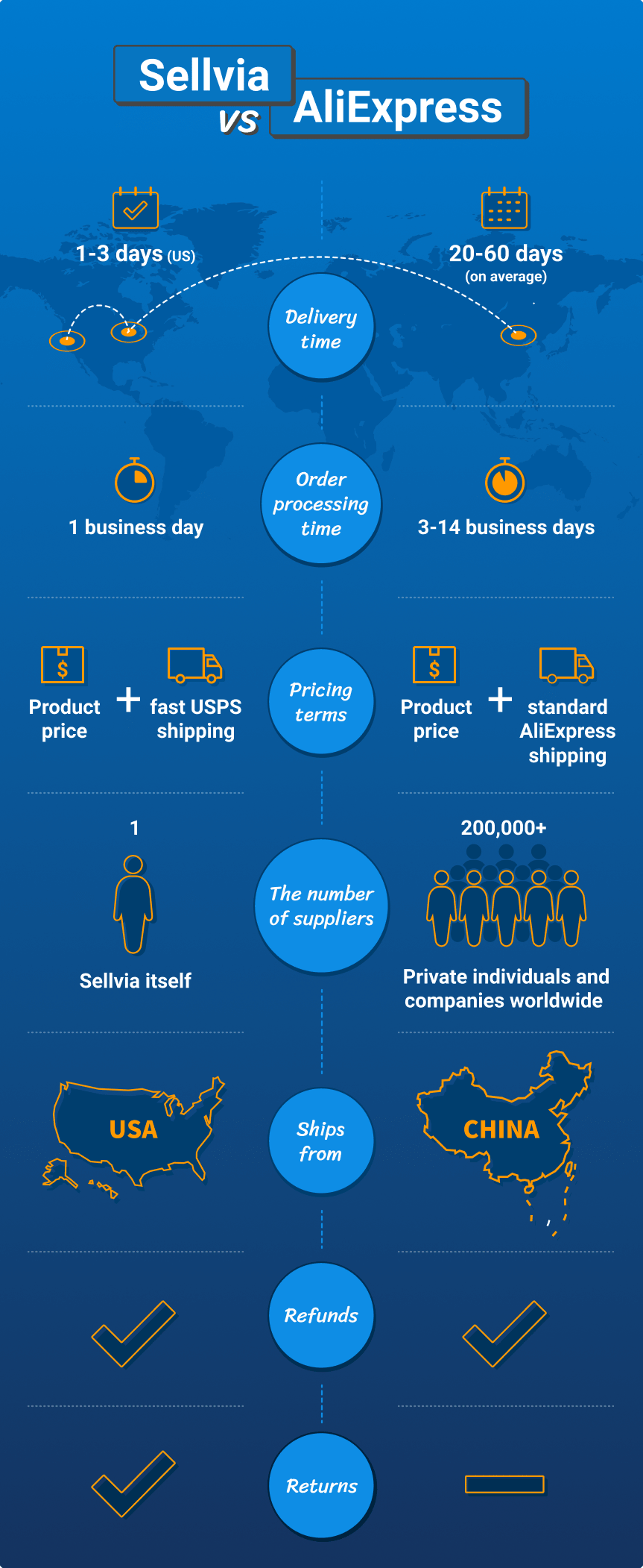 AliExpress vs Sellvia: comparing the solutions for ecommerce