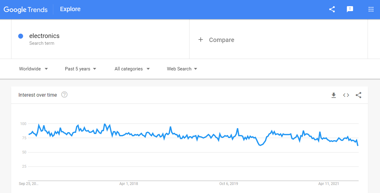 a picture showing electronics has a stable and high rate of demand on the market