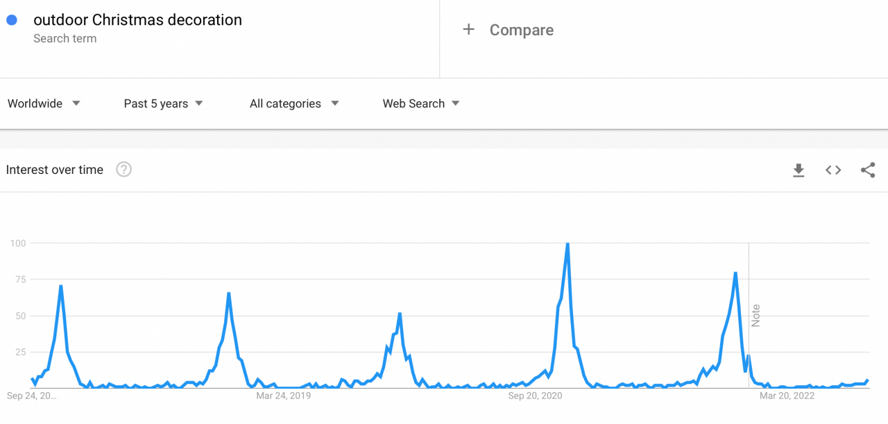 Outdoor Christmas decorations on a Google Trends graph