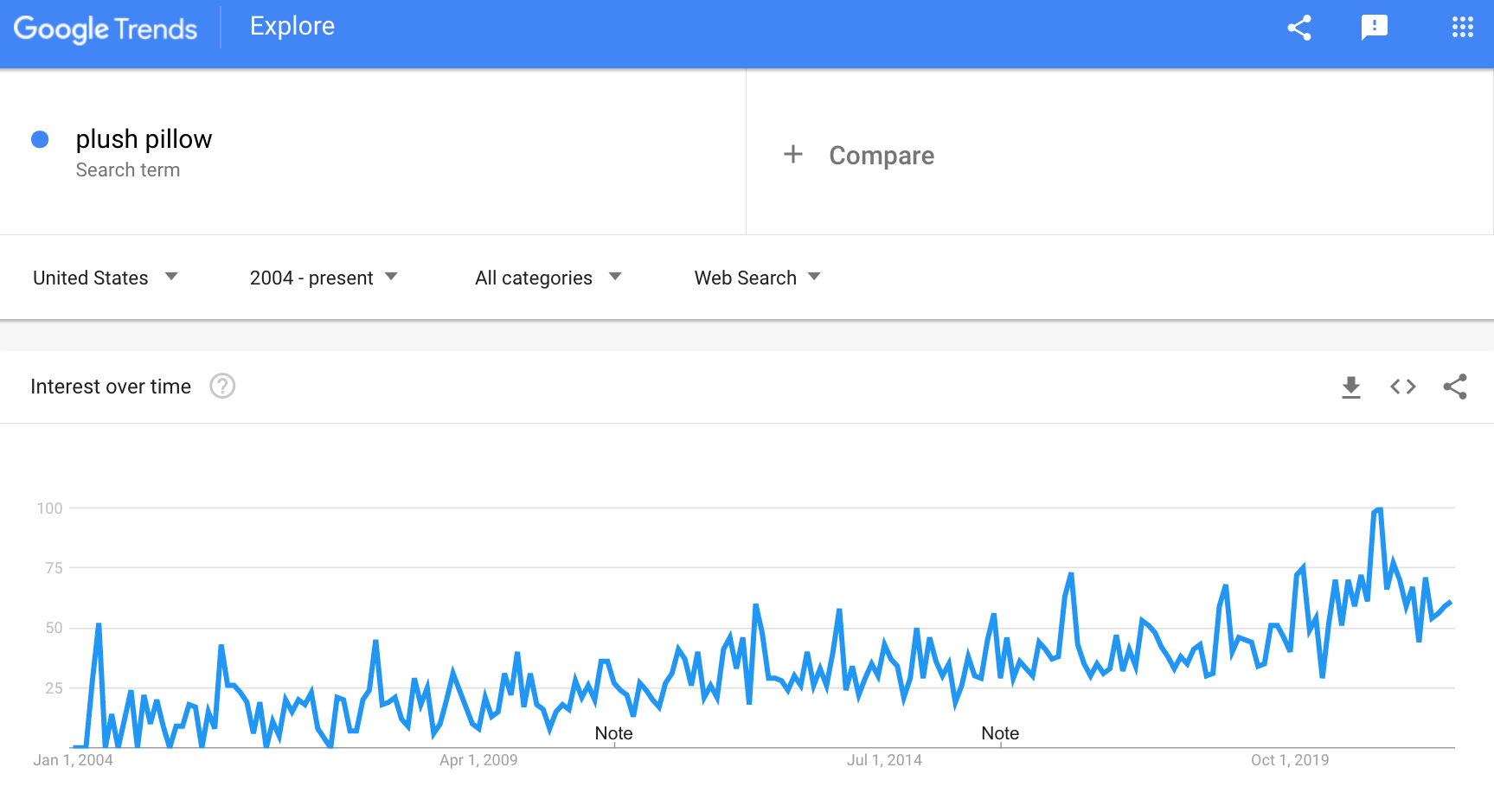 a picture demonstrating an increasing demand for plush pillows on the market