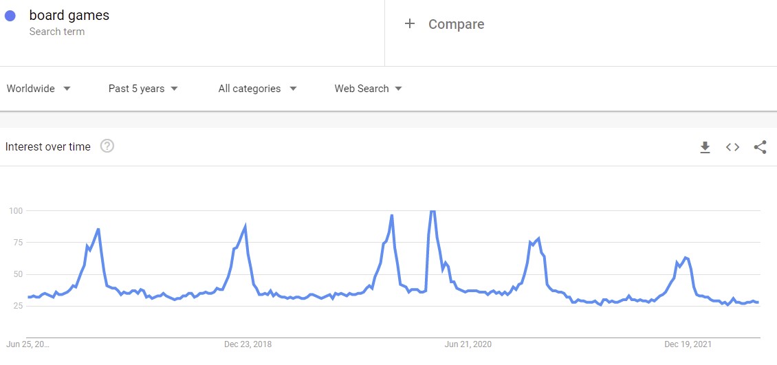 Interest for board games on Google Trends
