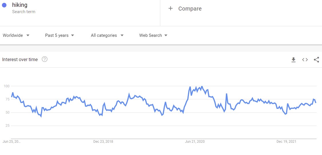 According to Google Trends, the interest for hiking equipment is on the rise