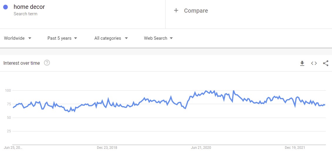 According to Google Trends, the interest for home décor products is on the rise