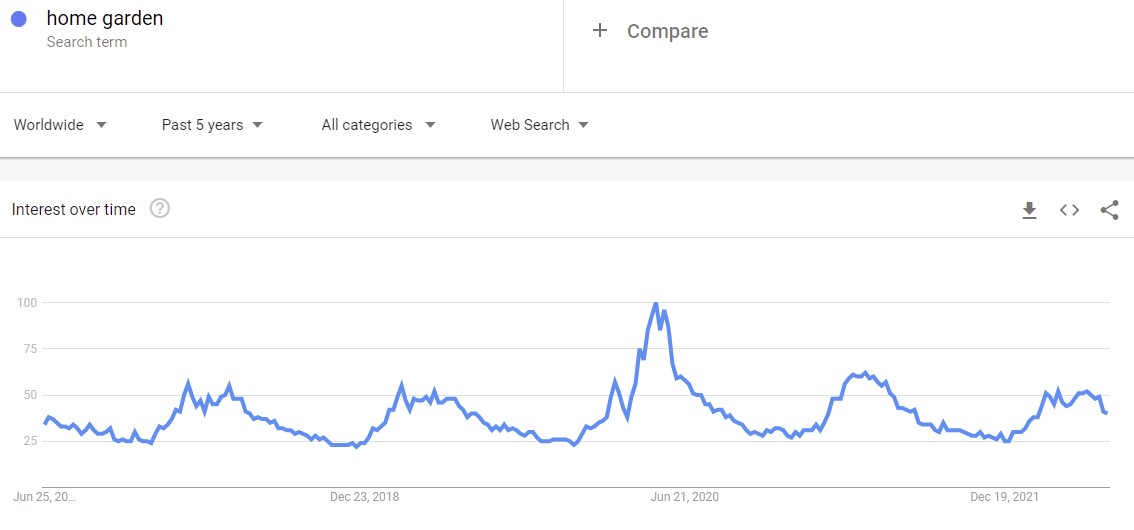 Screenshot of Google Trends showing the interest level for indoor gardening