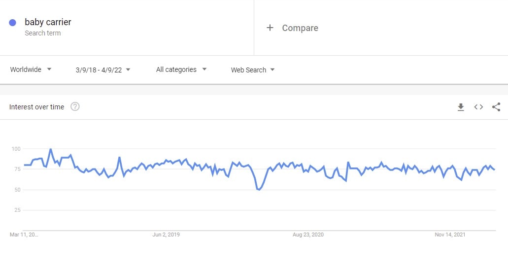 google trends baby carriers results