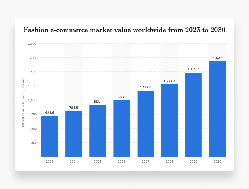 Fashion e-commerce market value worldwide