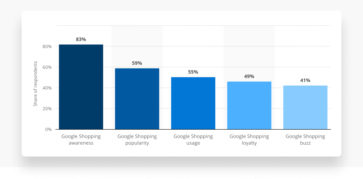Google Shopping awareness