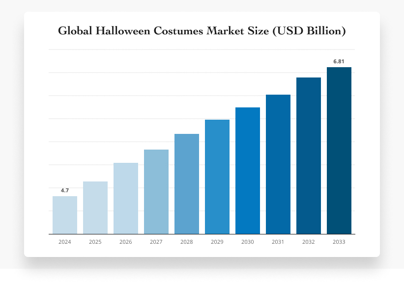 The global Halloween costumes market