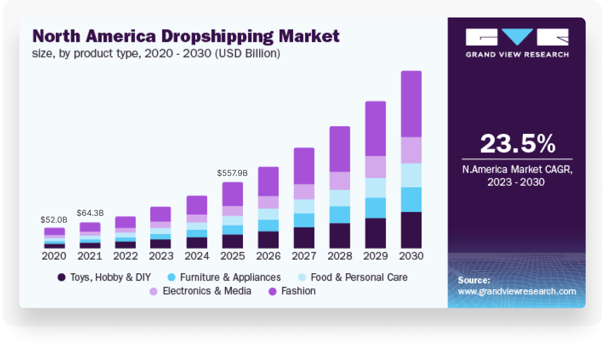 North America Dropshipping Market