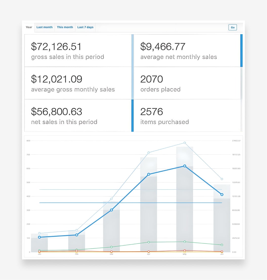 how much do dropshippers make