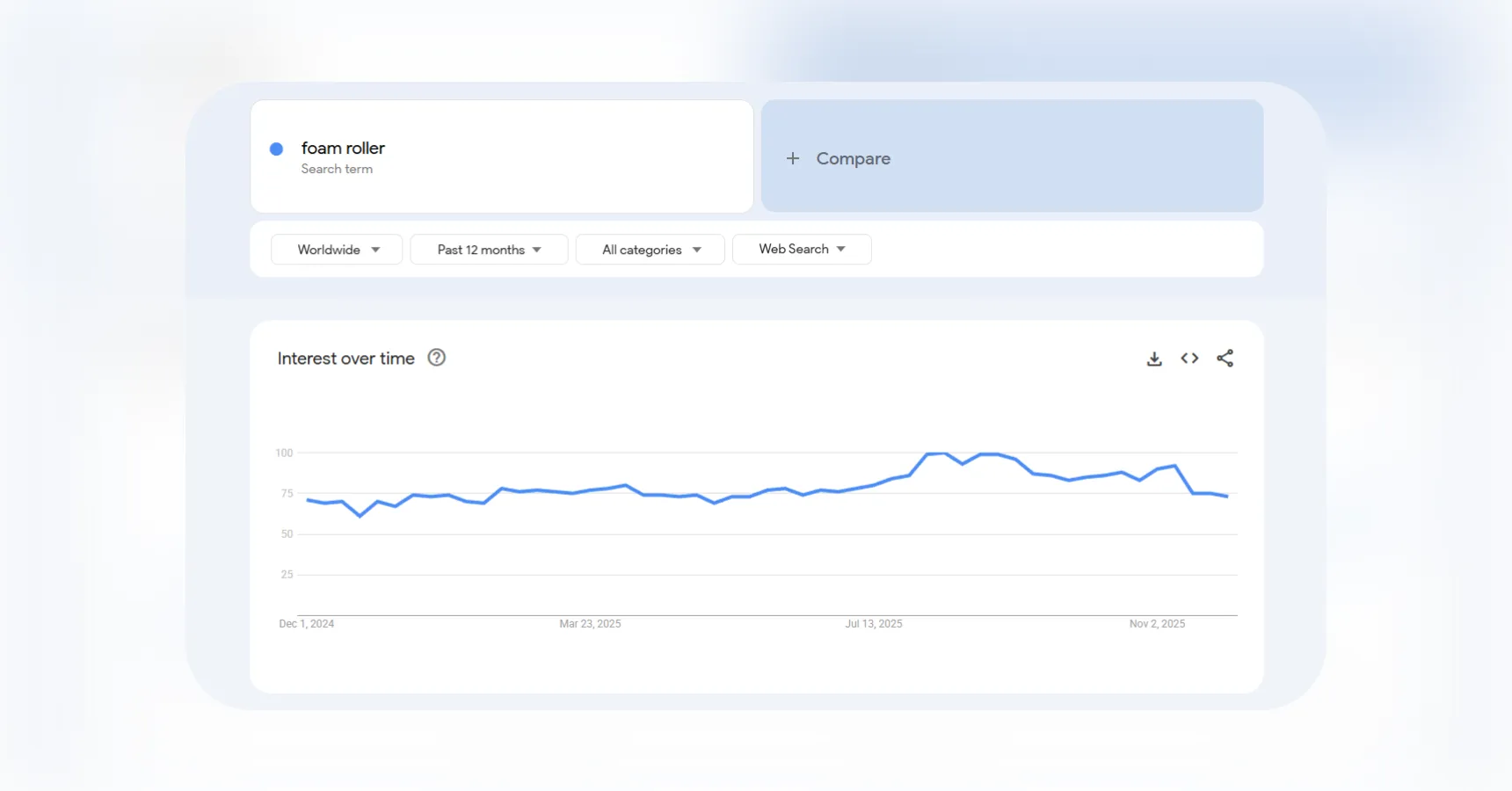 Google Trends data indicating a rising demand for foam rollers, for use in an article about dropshipping products to sell in 2026