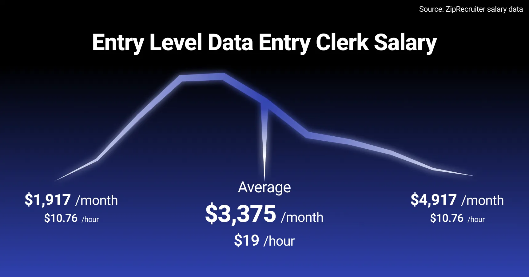 Entry level data entry clerk salary infographic for the Data entry side hustle article