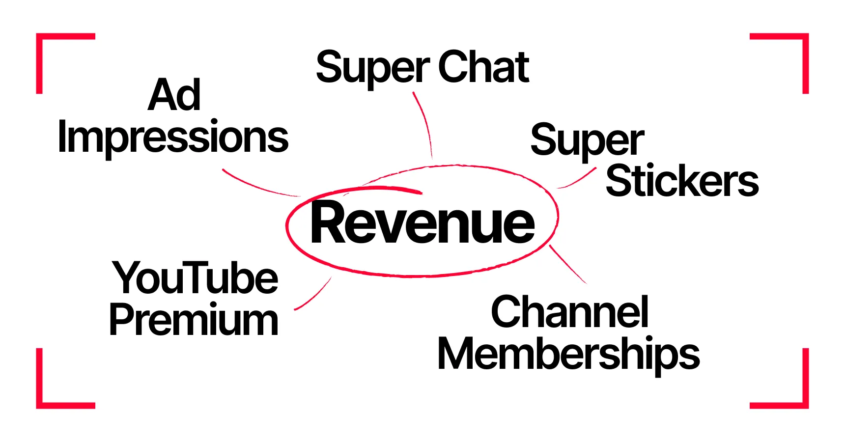 Scheme illustrating where revenue comes from for the article 'How much does YouTube pay per view'
