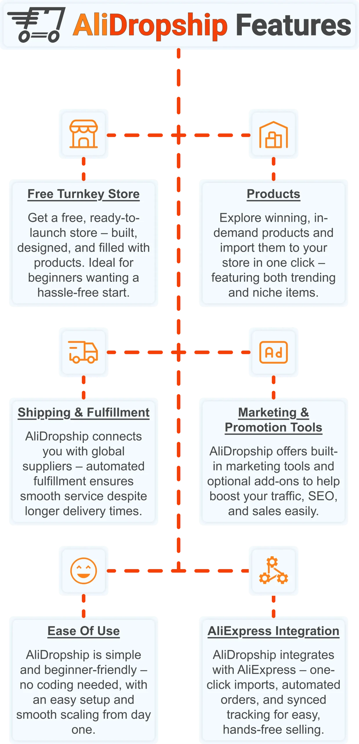 Infographic with AliDropship features for an article about how much can you make from dropshipping.
