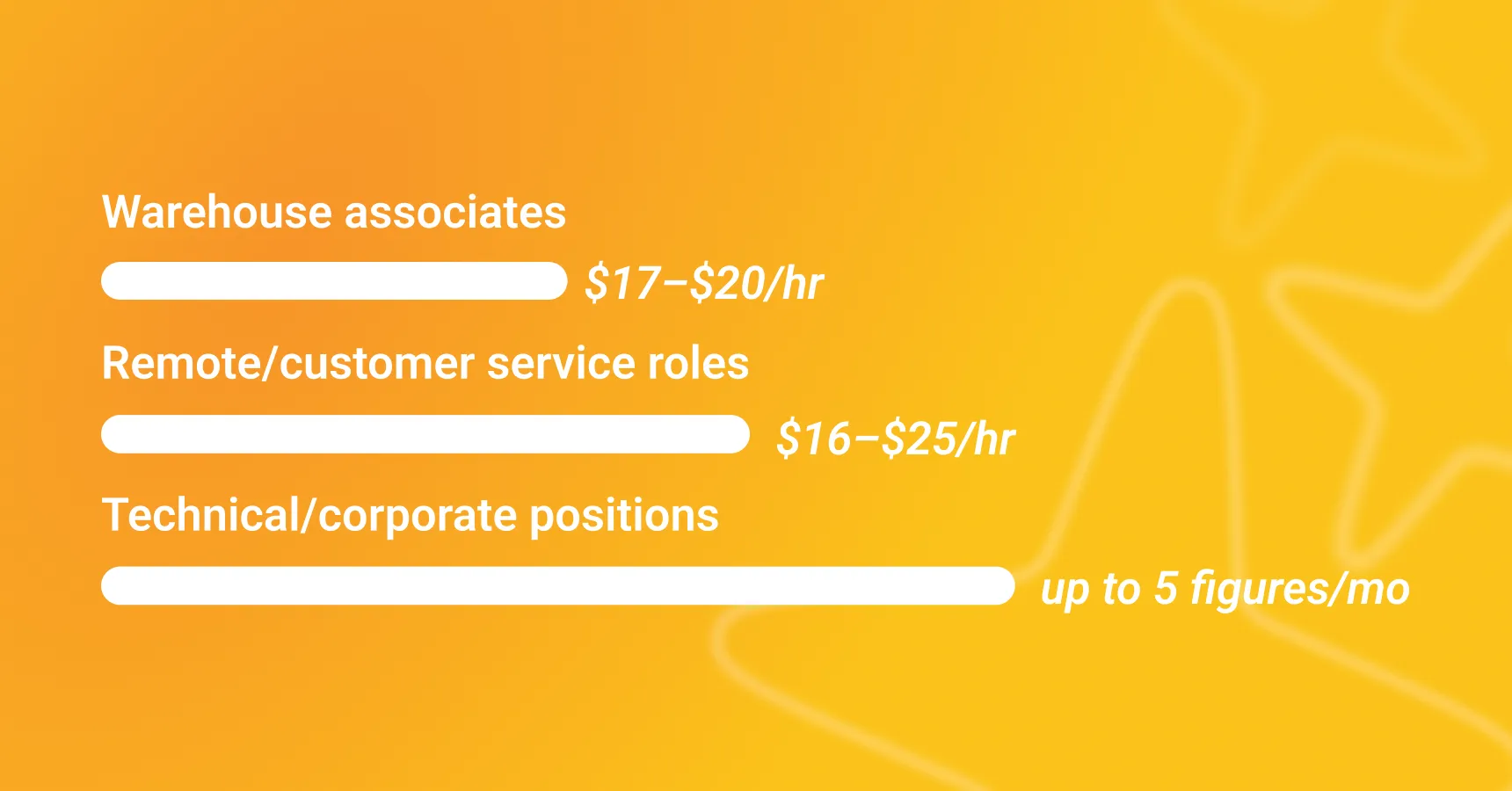 An infographic showing average pay ranges for different Amazon roles, including warehouse associates, delivery drivers, remote staff, and sellers, for an article on how much Amazon pays.