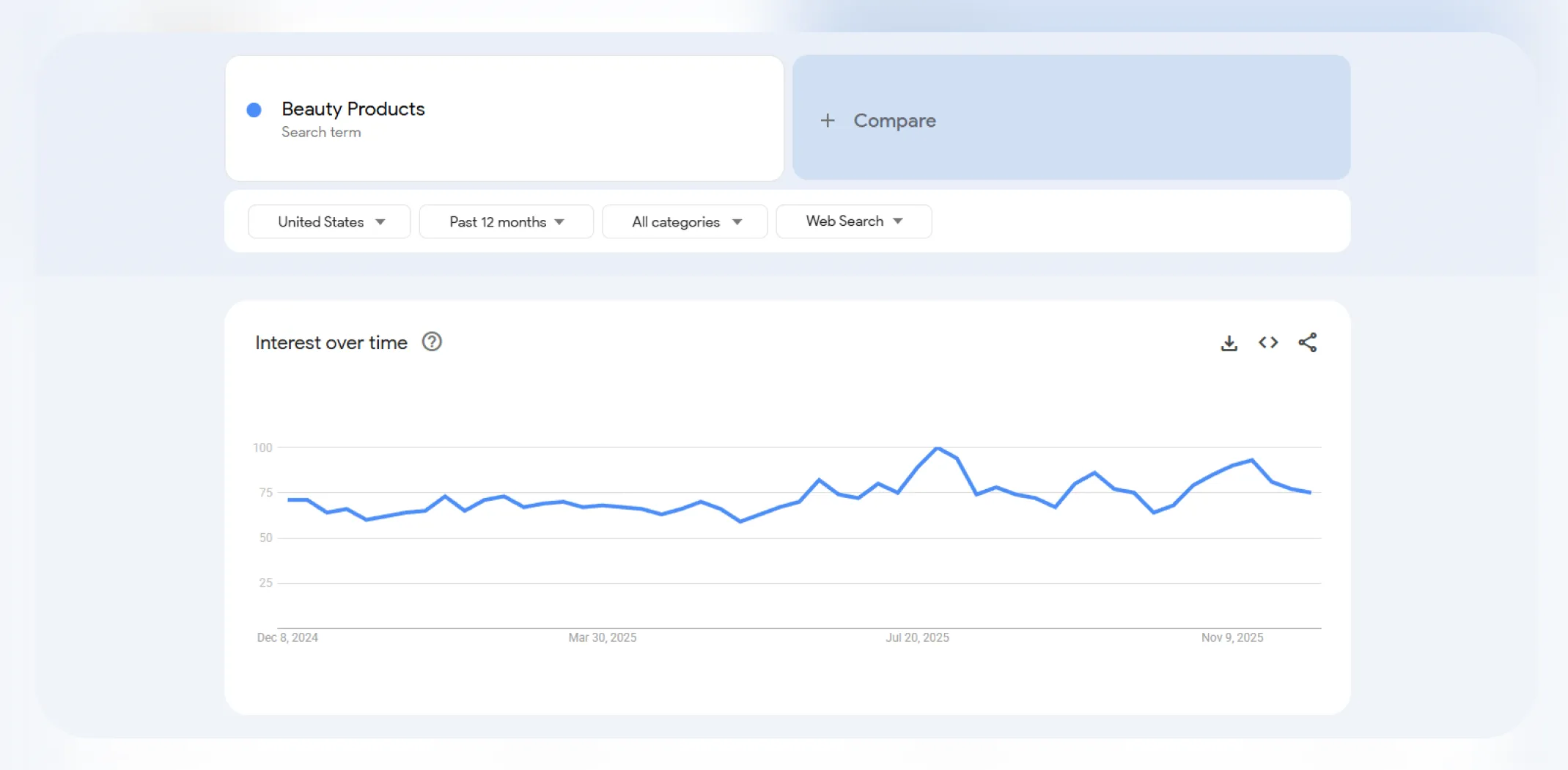 Google Trends interest over time for the term &lsquo;Beauty products&rsquo; for an article on trending products to sell