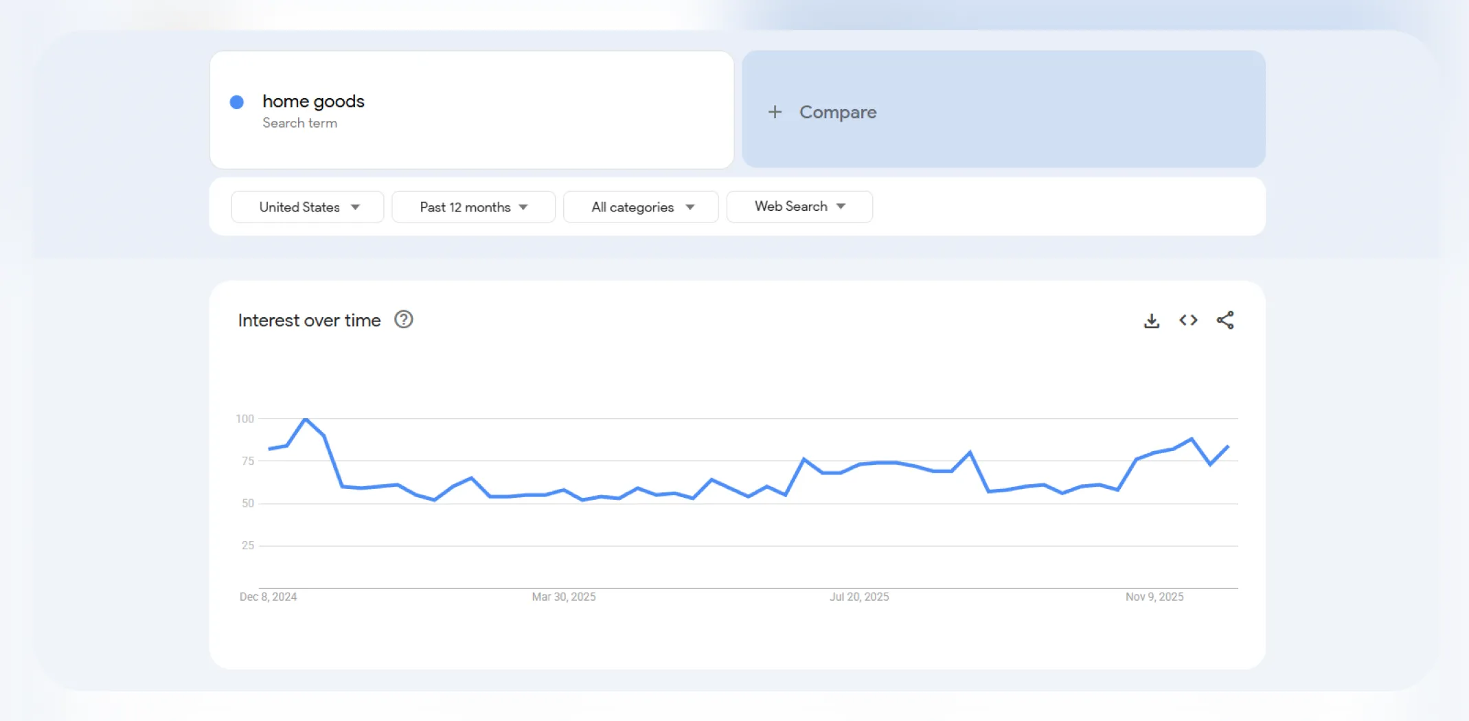 Google Trends interest over time for the term &lsquo;Home goods&rsquo; for an article on trending products to sell