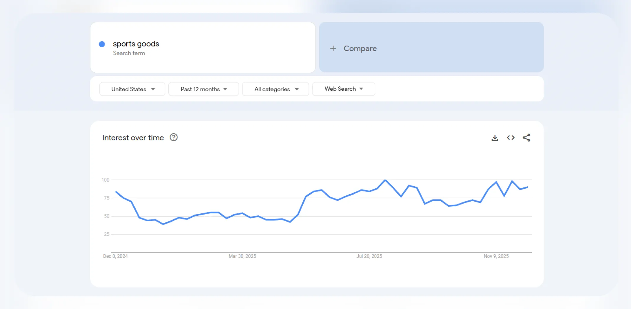 Google Trends interest over time for the term &lsquo;Sports goods&rsquo; for an article on trending products to sell